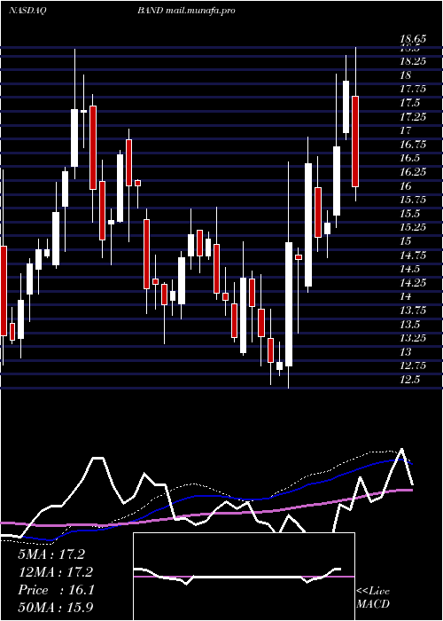  weekly chart BandwidthInc