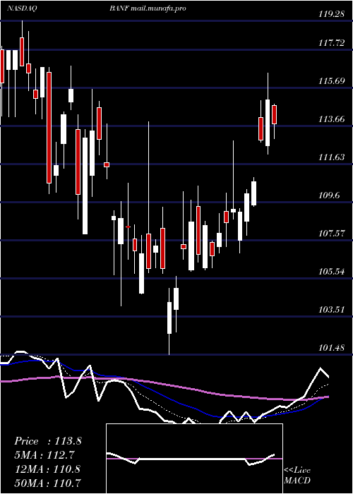  Daily chart BancfirstCorporation