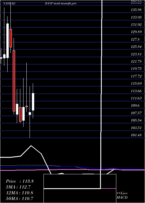  monthly chart BancfirstCorporation