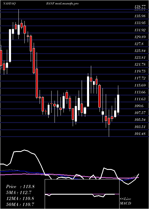  weekly chart BancfirstCorporation