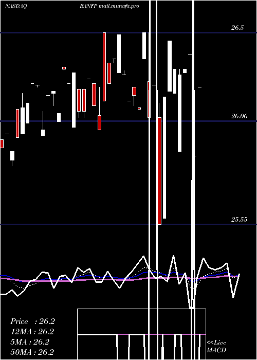  Daily chart BancfirstCorporation