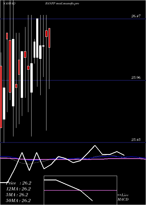 monthly chart BancfirstCorporation
