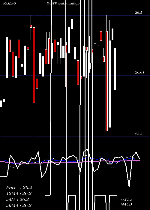  weekly chart BancfirstCorporation