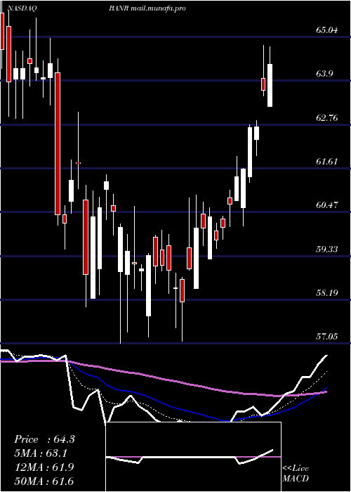  Daily chart BannerCorporation