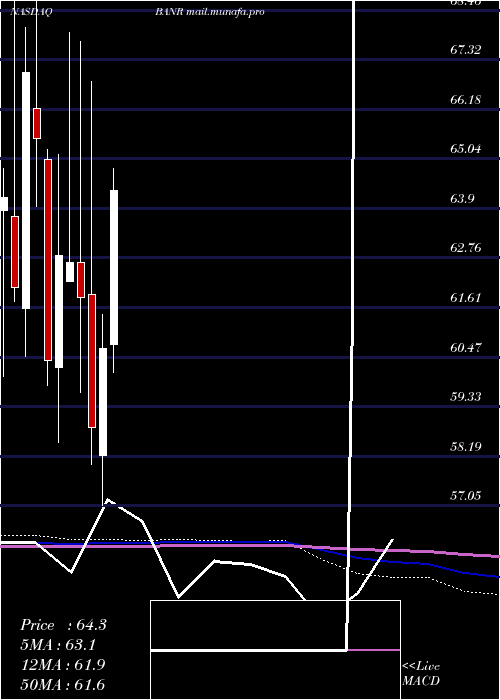  monthly chart BannerCorporation