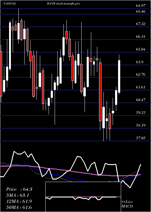  weekly chart BannerCorporation