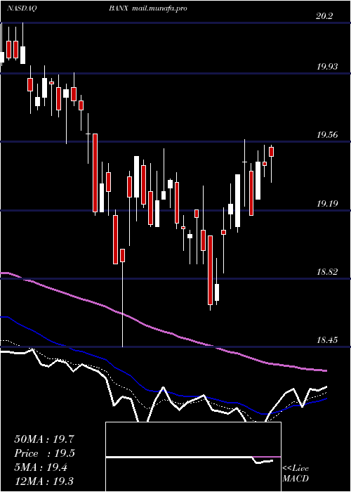  Daily chart StonecastleFinancial