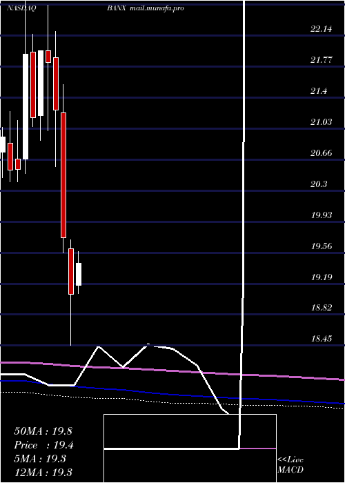  monthly chart StonecastleFinancial