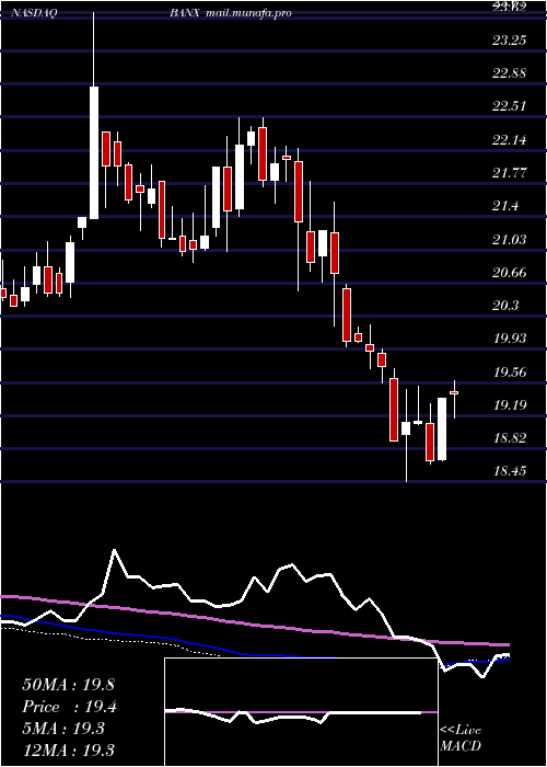  weekly chart StonecastleFinancial