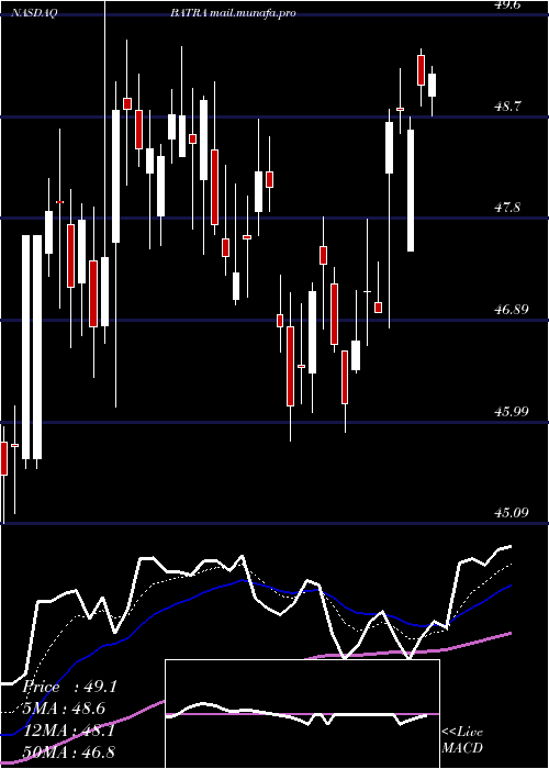  Daily chart LibertyMedia