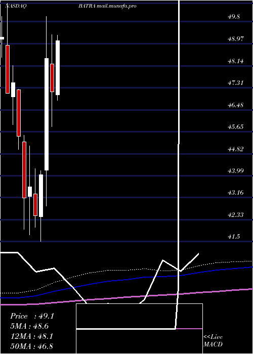  monthly chart LibertyMedia