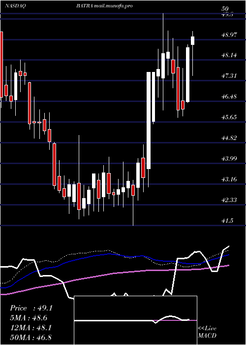  weekly chart LibertyMedia