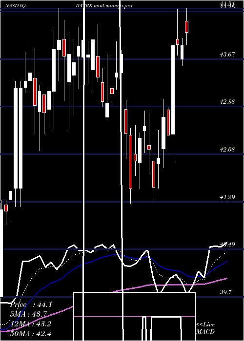  Daily chart LibertyMedia