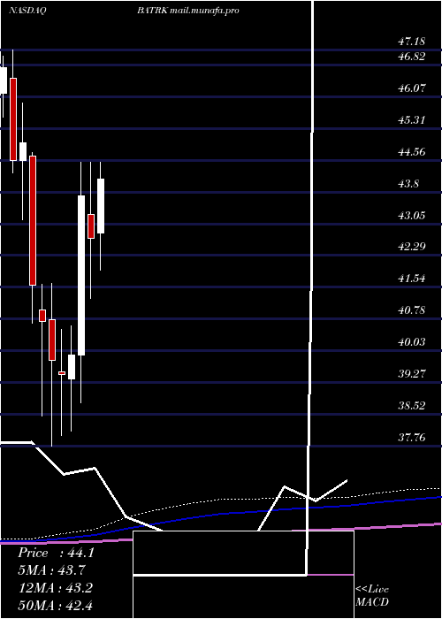  monthly chart LibertyMedia