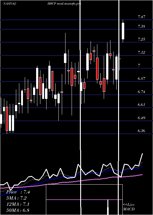  Daily chart ConcretePumping