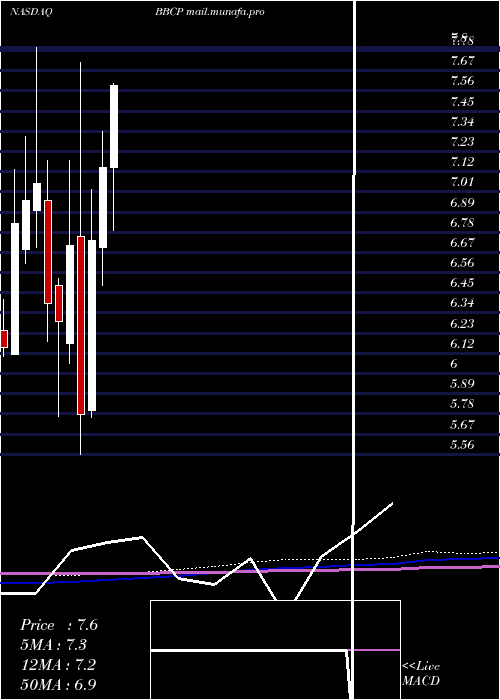  monthly chart ConcretePumping