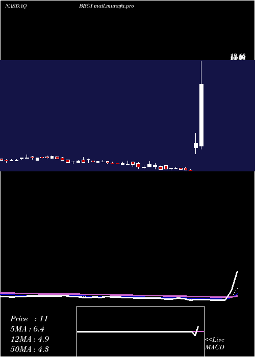  Daily chart BeasleyBroadcast