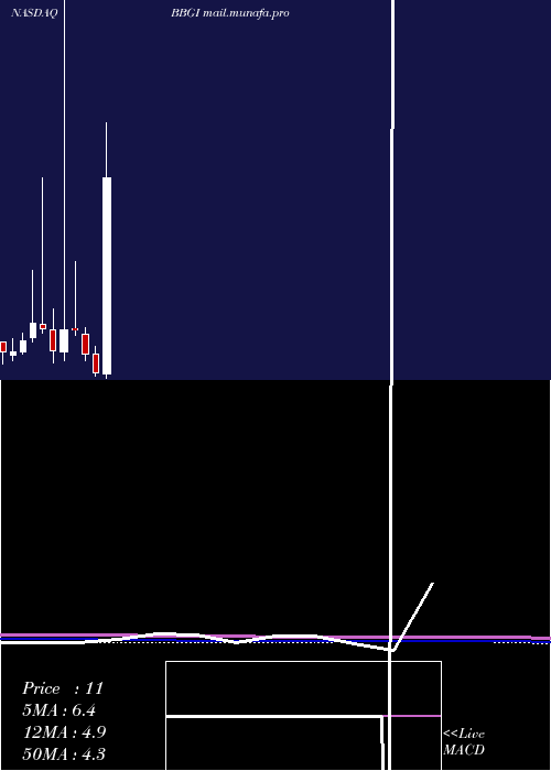  monthly chart BeasleyBroadcast