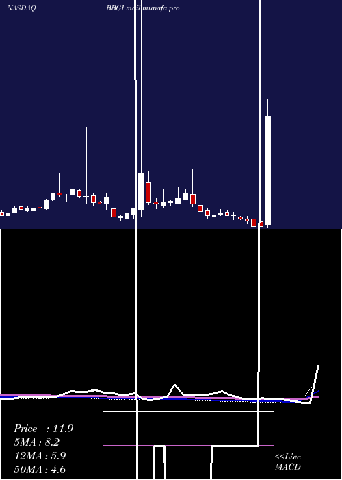  weekly chart BeasleyBroadcast