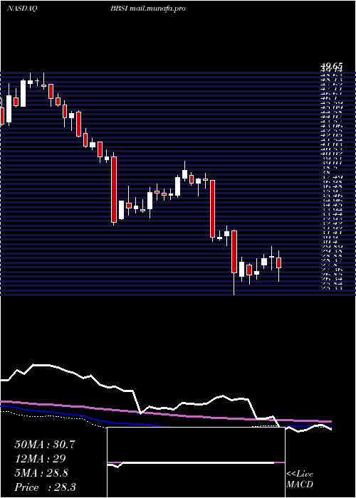  weekly chart BarrettBusiness