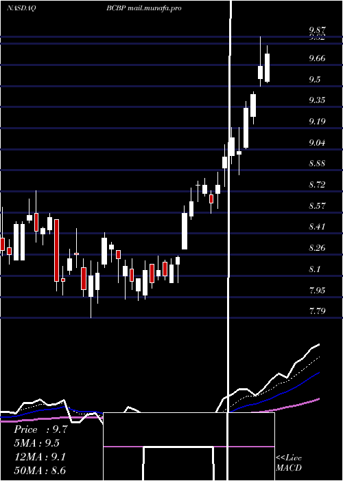 Daily chart BcbBancorp
