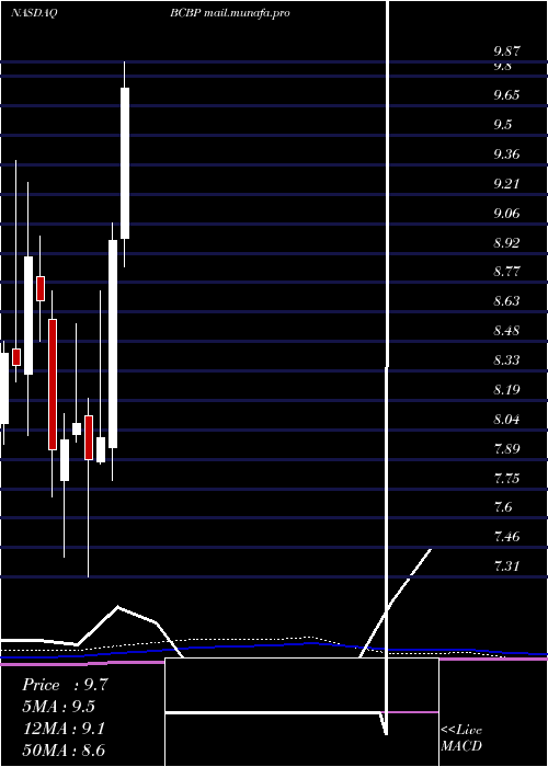  monthly chart BcbBancorp
