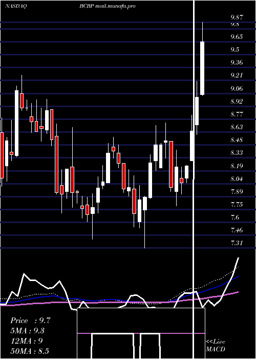  weekly chart BcbBancorp