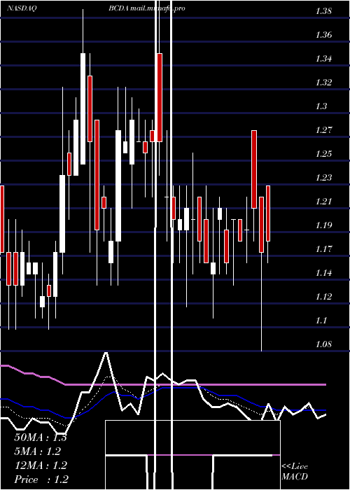  Daily chart BiocardiaInc