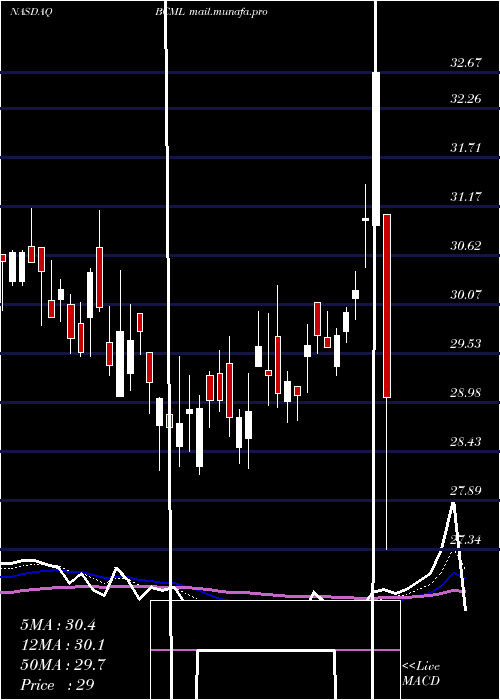  Daily chart BaycomCorp