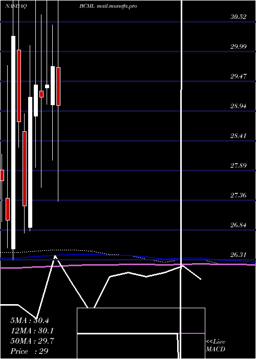  monthly chart BaycomCorp