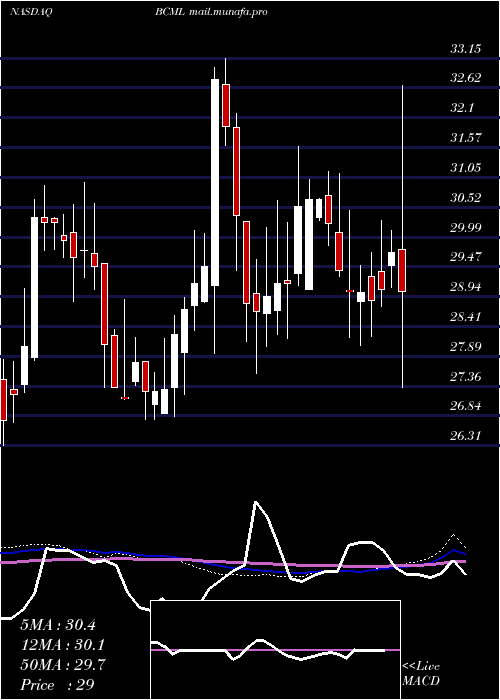  weekly chart BaycomCorp