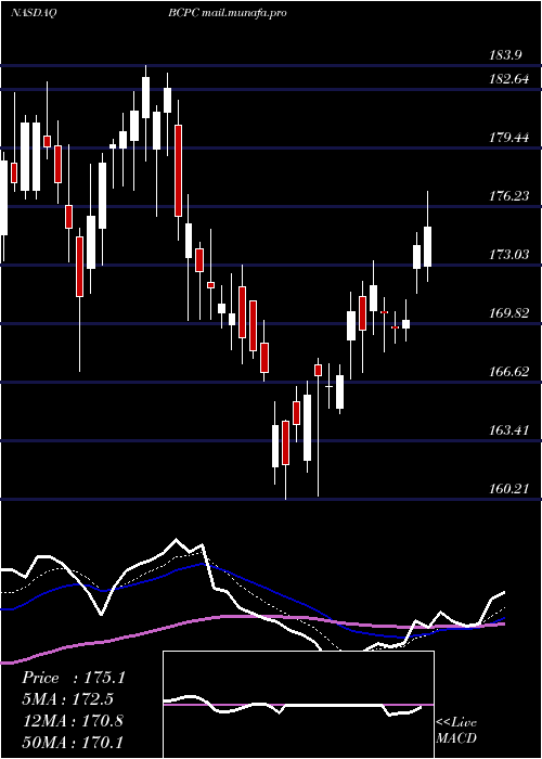  Daily chart BalchemCorporation