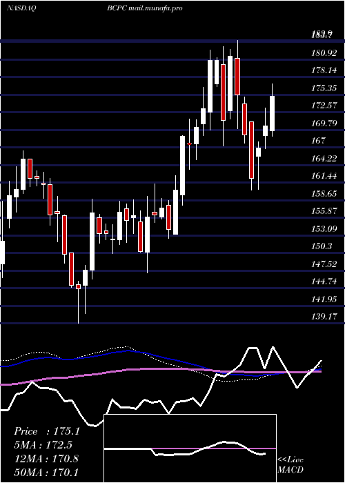  weekly chart BalchemCorporation