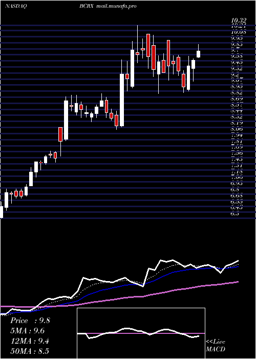  Daily chart BiocrystPharmaceuticals
