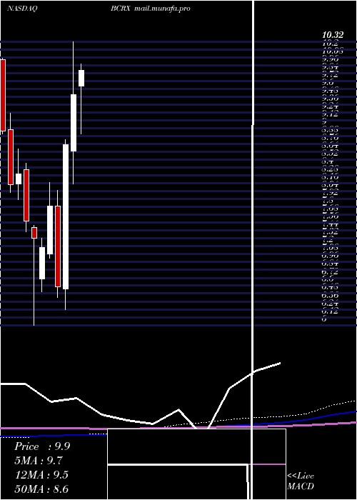  monthly chart BiocrystPharmaceuticals