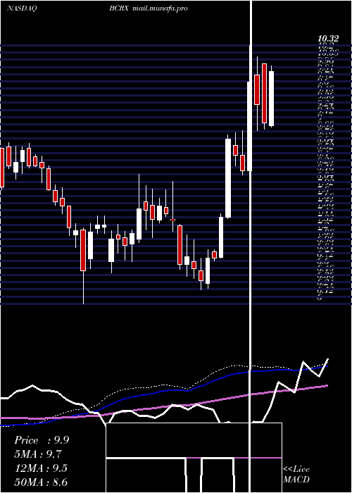  weekly chart BiocrystPharmaceuticals