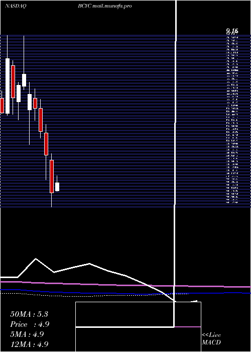  monthly chart BicycleTherapeutics