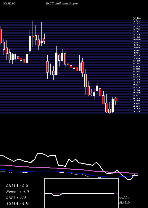 weekly chart BicycleTherapeutics