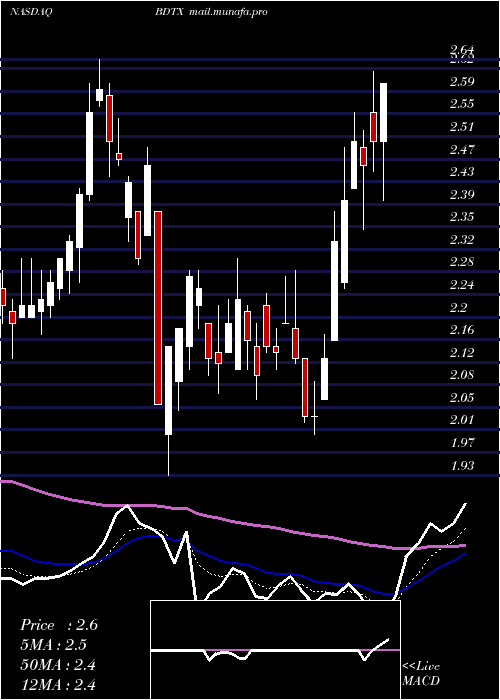  Daily chart BlackDiamond