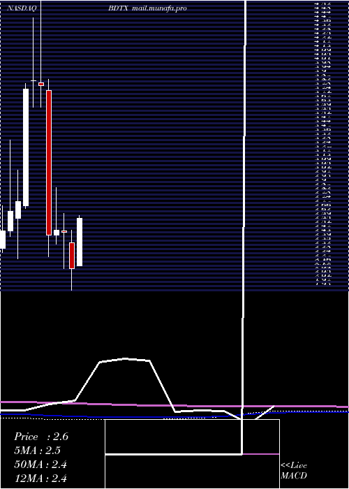  monthly chart BlackDiamond