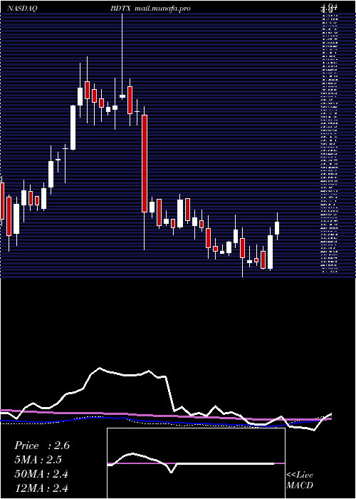  weekly chart BlackDiamond