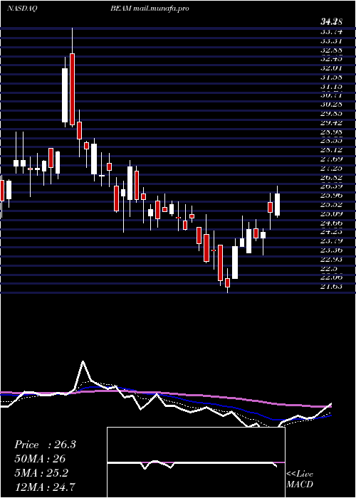  Daily chart BeamTherapeutics