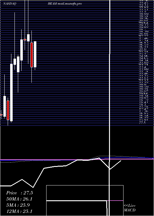  monthly chart BeamTherapeutics