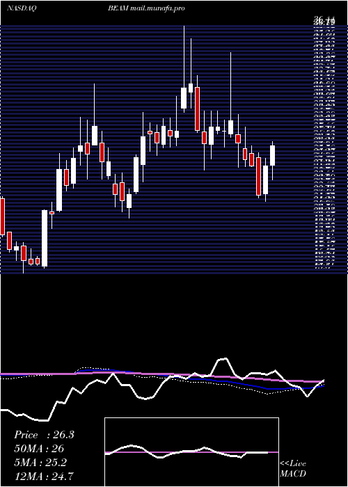  weekly chart BeamTherapeutics
