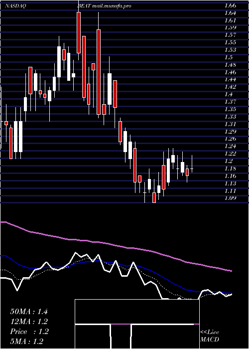  Daily chart BiotelemetryInc