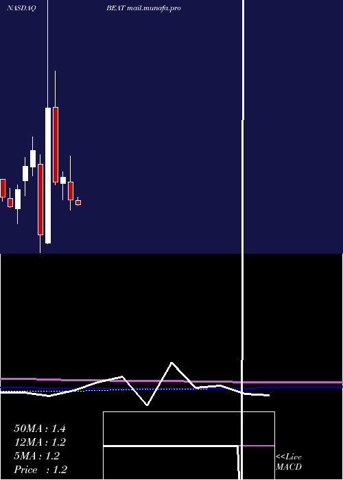  monthly chart BiotelemetryInc