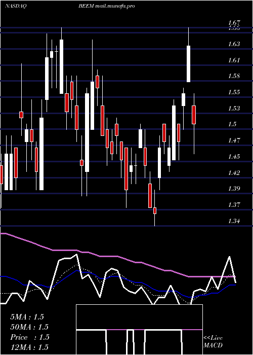  Daily chart BeamGlobal