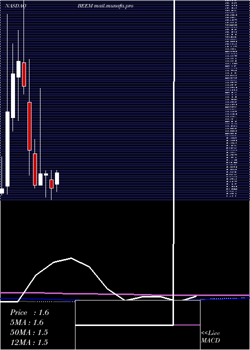  monthly chart BeamGlobal