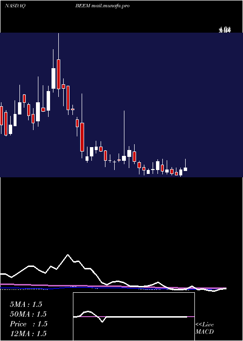  weekly chart BeamGlobal