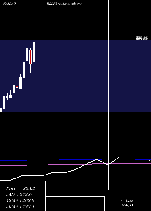  monthly chart BelFuse